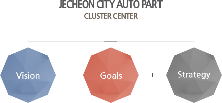 Jecheon City Auto Part Cluster Center Strategy Goals Strategy