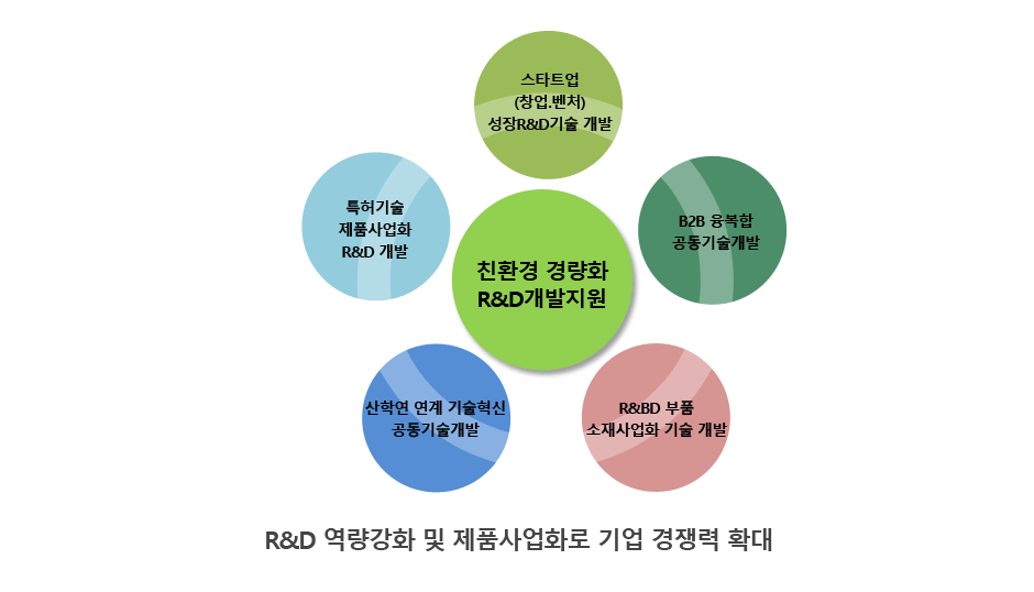 친환경·경량화 R&D개발지원