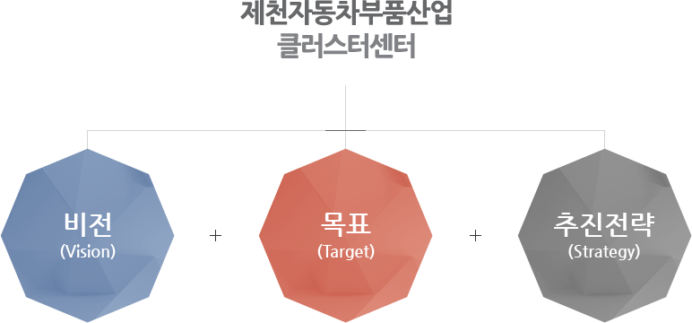 제천자동차부품산업 클러스터센터 비전(Vision) 목표(Target) 추진전략(Strategy)